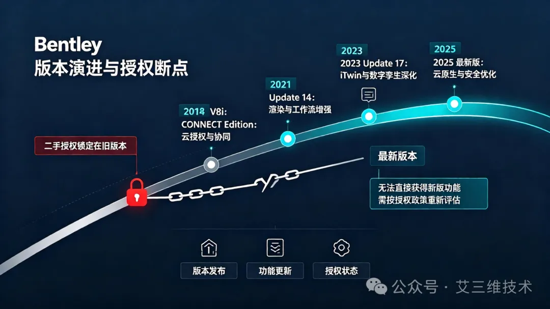 艾三维-二手BIM软件授权值得买吗？风险与收益的全面评估3