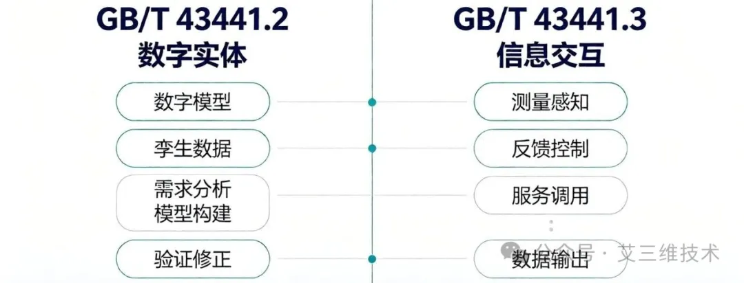 艾三维-8月1日起数字孪生国标正式实施，你的平台达标了吗？3