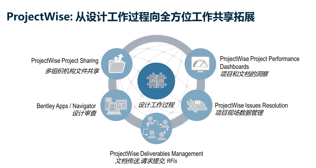 ProjectWise-全方位工作共享