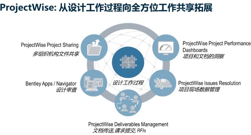 ProjectWise 基础设施项目交付软件 | 协同管理