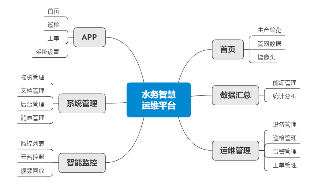 鹤山智慧水务管理平台功能架构图