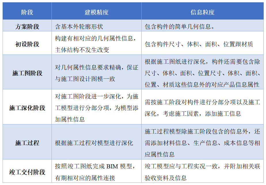 建模精细化要求