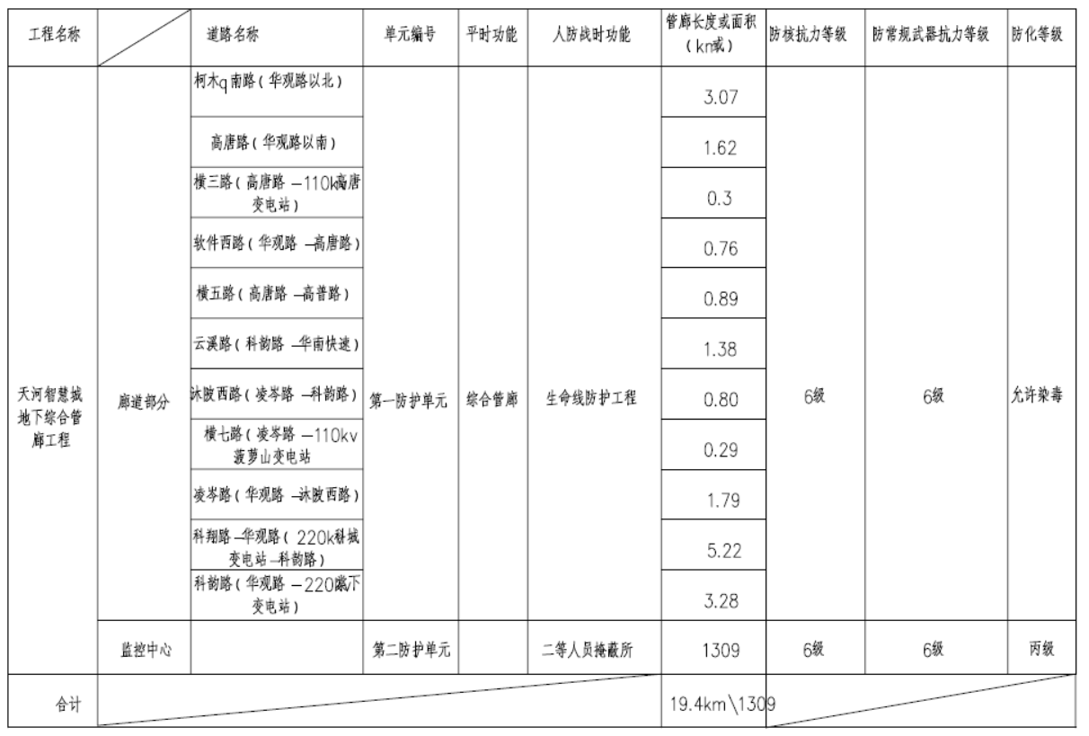 天河智慧城项目BIM建模内容